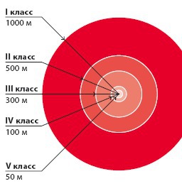 О подготовке материалов по установлению санитарно-защитных зон с целью внесения сведений в ЕГРН