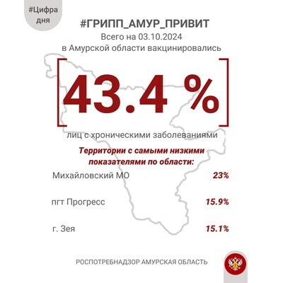 #ЦифраДня Вакцинация лиц с хроническими заболеваниями